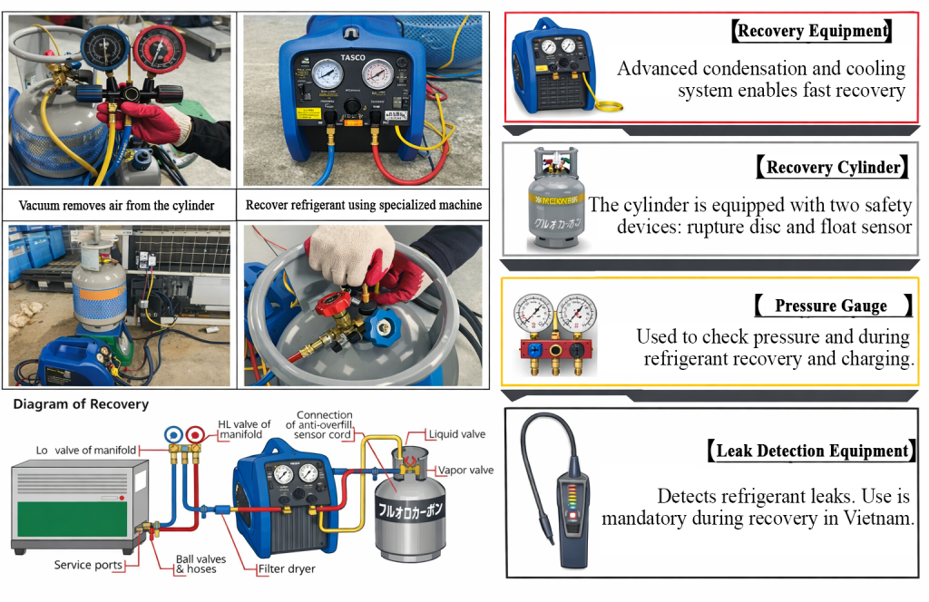 Thiết bị và phương pháp thu hồi gas lạnh công nghiệp _ Hotline: 0988.567.645