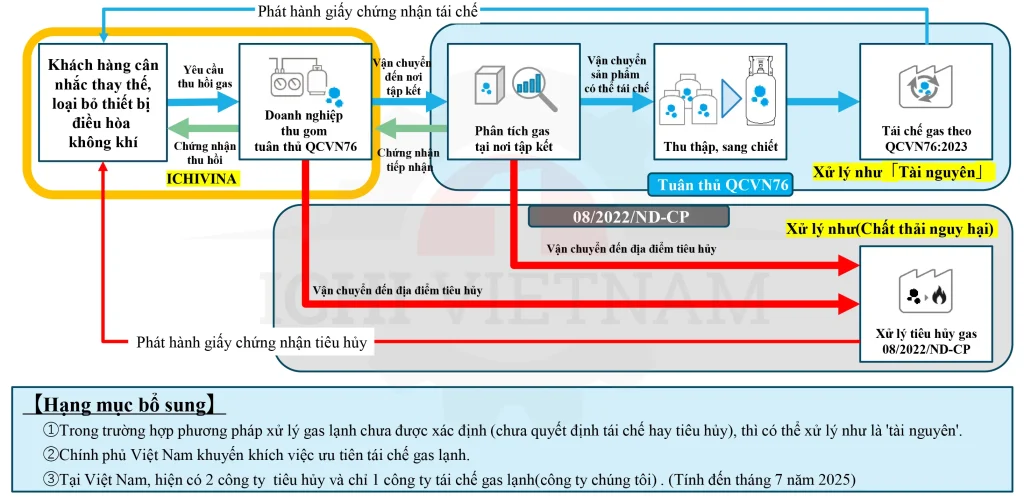 Quy trình thu hồi và xử lý gas lạnh công nghiệp _ Hotline: 0988.567.645